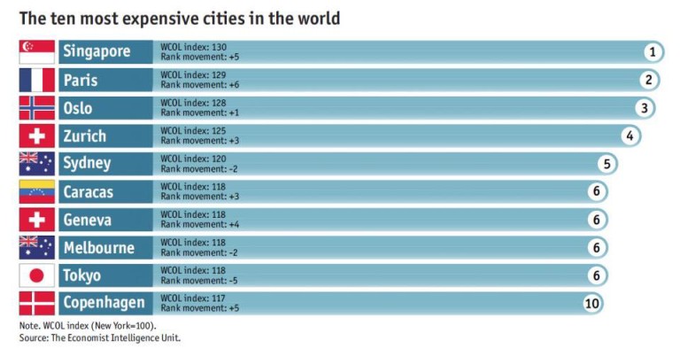Alamak, Singapore ranked most expensive city to live in again