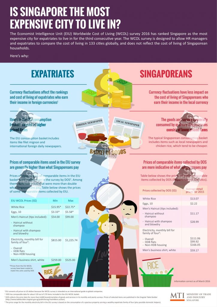 Is Singapore the Most expensive city to live in?
