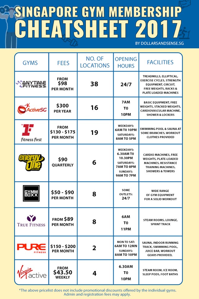 SG GYM CHEATSHEET BY DOLLARSANDSENSE! FOR ALL YOU FITNESS PEOPLE! OR LOOKING TO LOSE THAT EXTRA WEIGHTS!