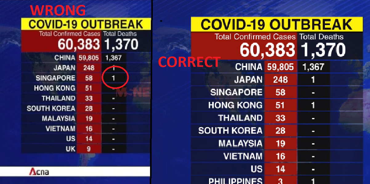 CORONA VIRUS: NO DEATHS IN SINGAPORE, CNA REPORTS WRONGLY
