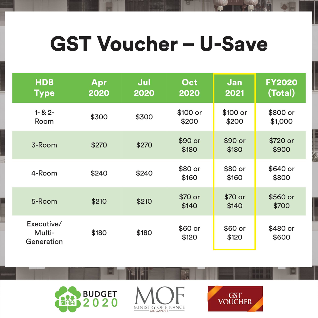 940,000 HOUSEHOLDS TO ENJOY GST VOUCHER PAYOUT THIS MONTH