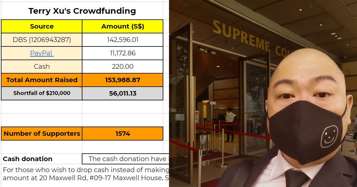 TERRY XU RAISE OVER $150,000 IN 8 DAYS, GATHERING OVER 73.3%