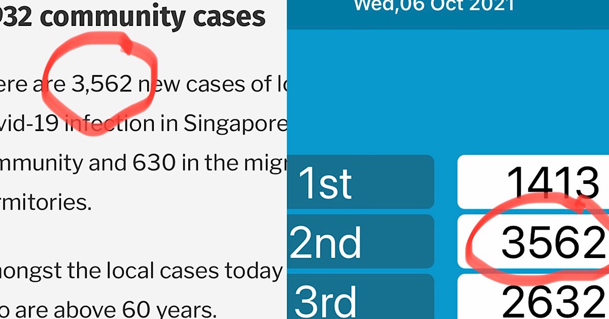 LOCAL COVID CASES  & 4D 2ND PRIZE ON 6 OCT IS THE SAME, 3562