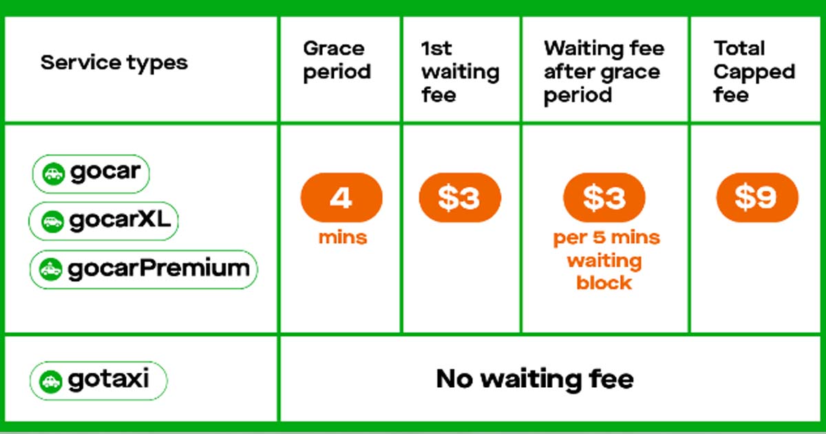 GOJEK SHORTEN GRACE PERIOD FOR NO SHOWS & INTRODUCE $3 WAITING FEE